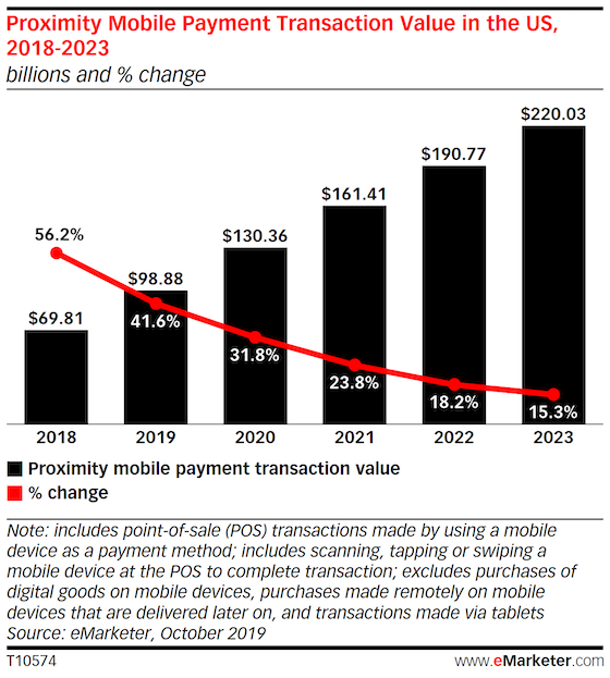 Chart: Proximity Payments Transaction Value, 2019 & 2023