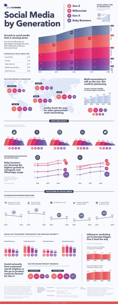 Infographic: Global Social Media Use By Generation