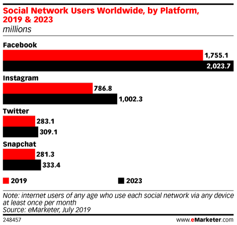 Chart: Global Social Network Users By Platform, 2019 & 2023