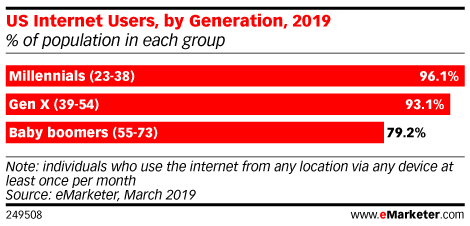 Chart: US Internet Users By Generation
