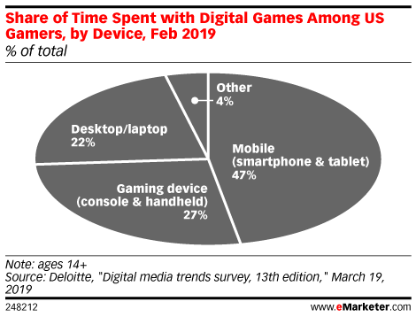 Chart: Video Game Use By Platform