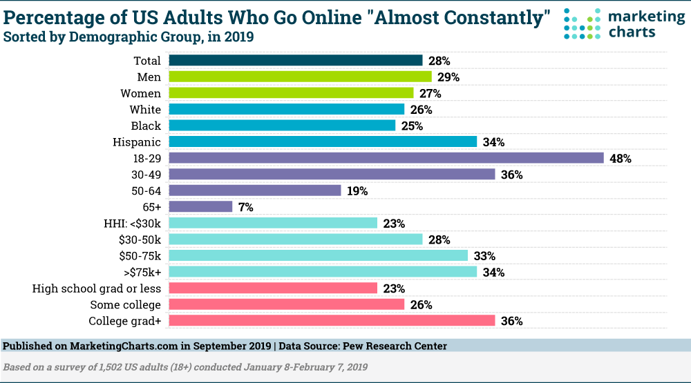 Chart: Constantly Online Demographics