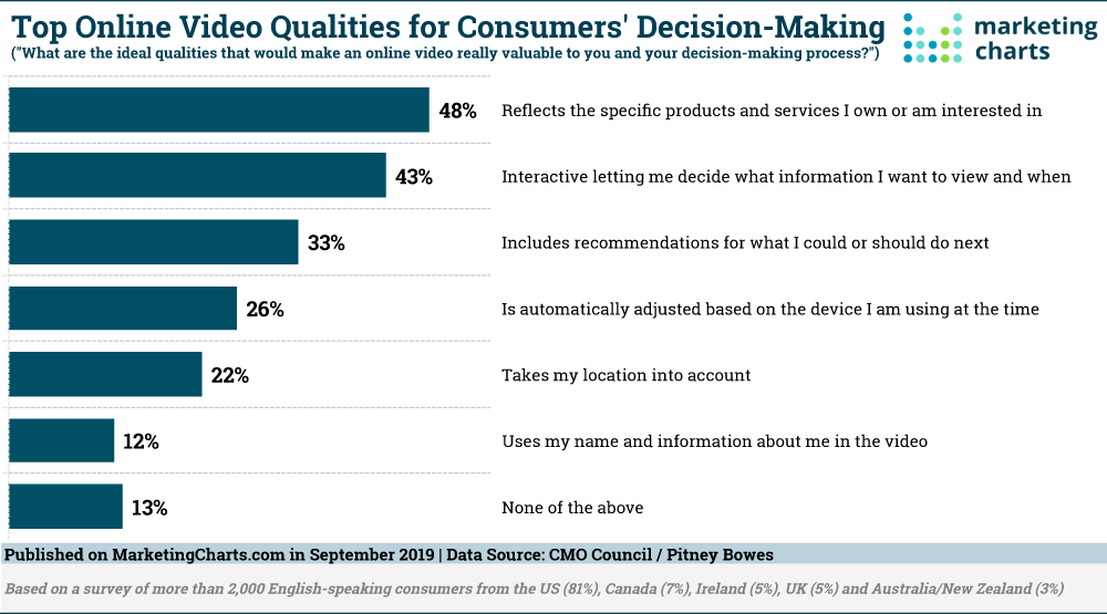 Chart: Online Video Factors In Consumer Decision Making