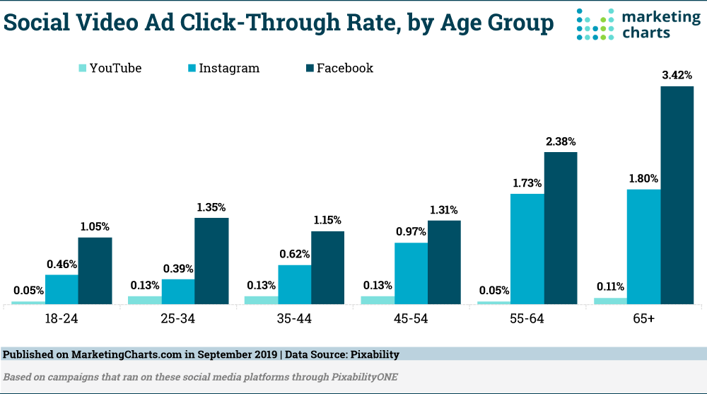 Chart: Social Video Ad CTRs By Generation