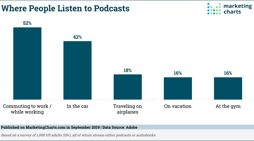 Chart: Where People Listen To Podcasts