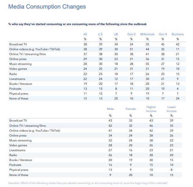 Table: COVID-19-Related Media Consumption Changes