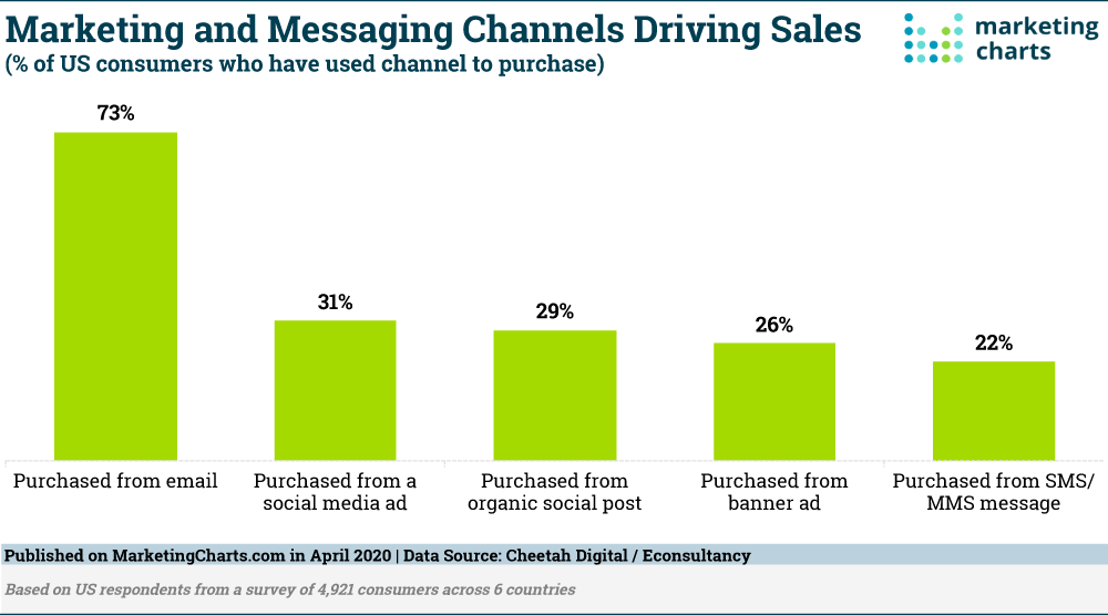 Chart: Marketing Channels Driving Sales