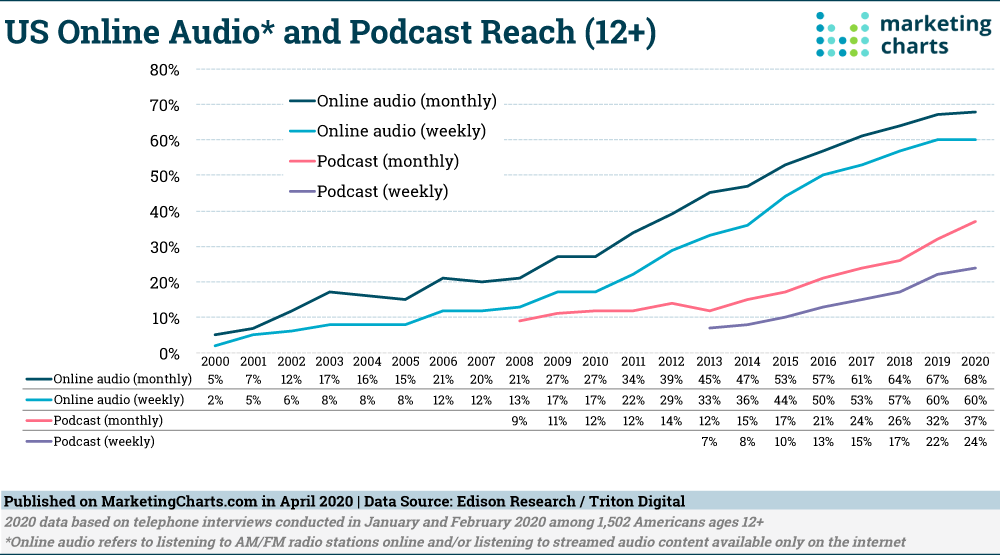 US Online Audio & Podcast Reach, 2000-2020