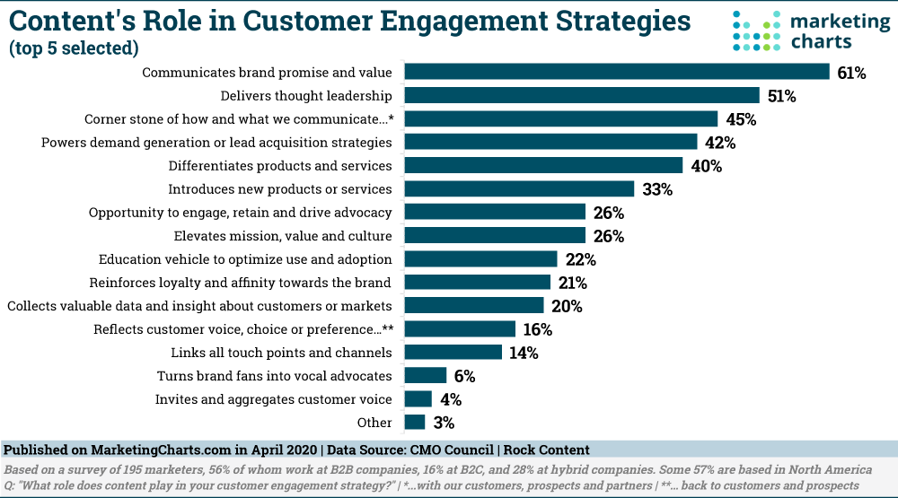 Chart: Using Content For Customer Engagement