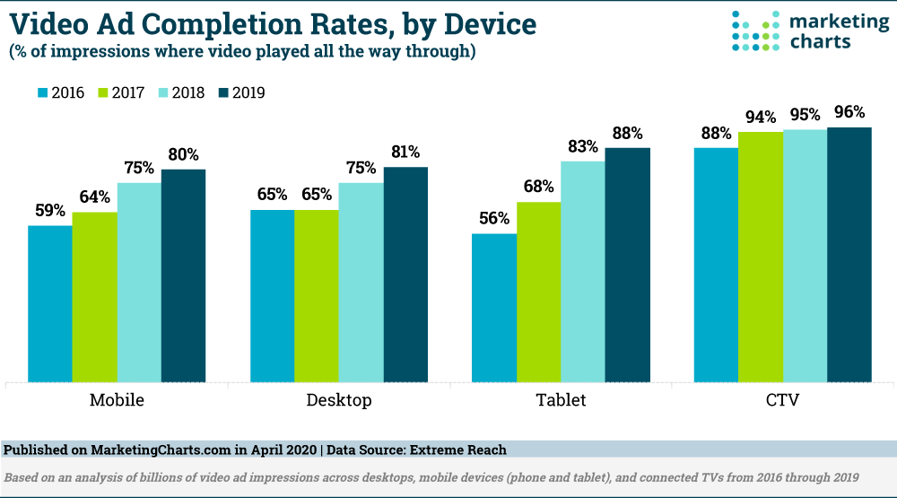 Chart: Video Ad Completion Rates - 2016-2019