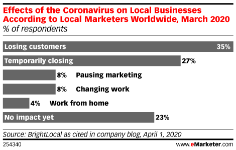 Chart: Coronavirus Effect on Local Businesses