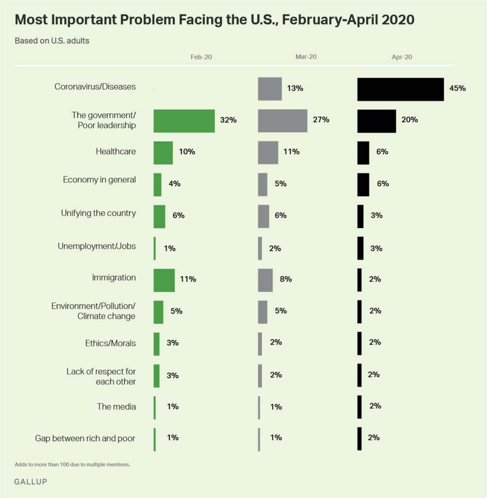 Chart: COVID-19 Is The Most Important Problem Facing The US