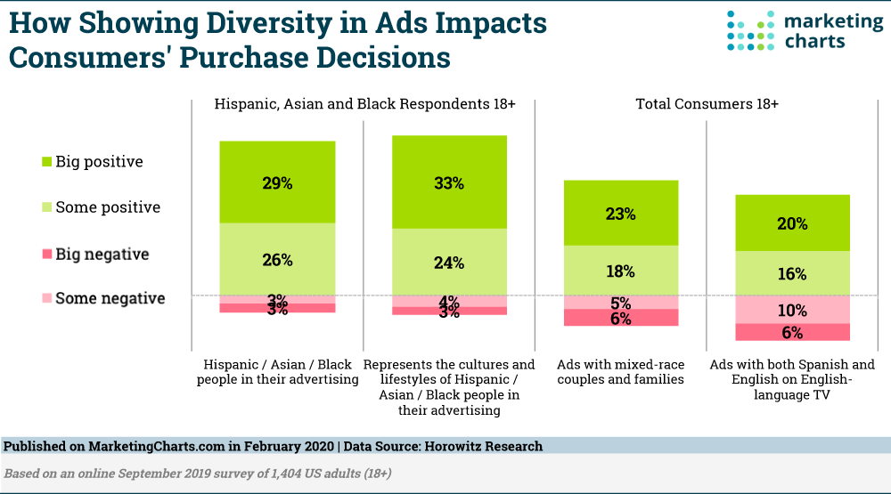 Chart: Diversity In Ads - Effect On Purchase Decisions