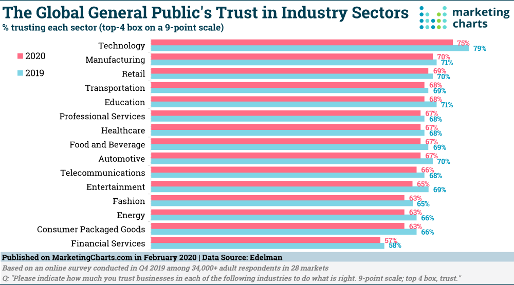 Chart: Global Trust In Industries