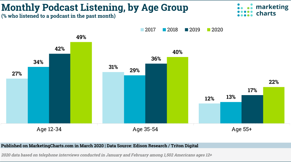 Chart: Monthly Podcast Listening By Age