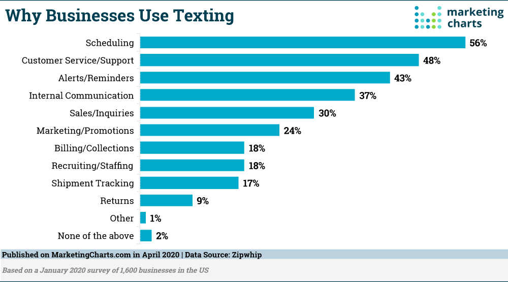 Chart: Top Business Uses for Texting