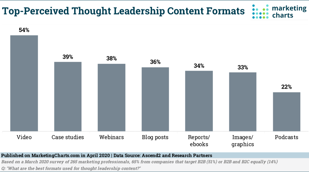 Chart: Top Thought Leadership Formats