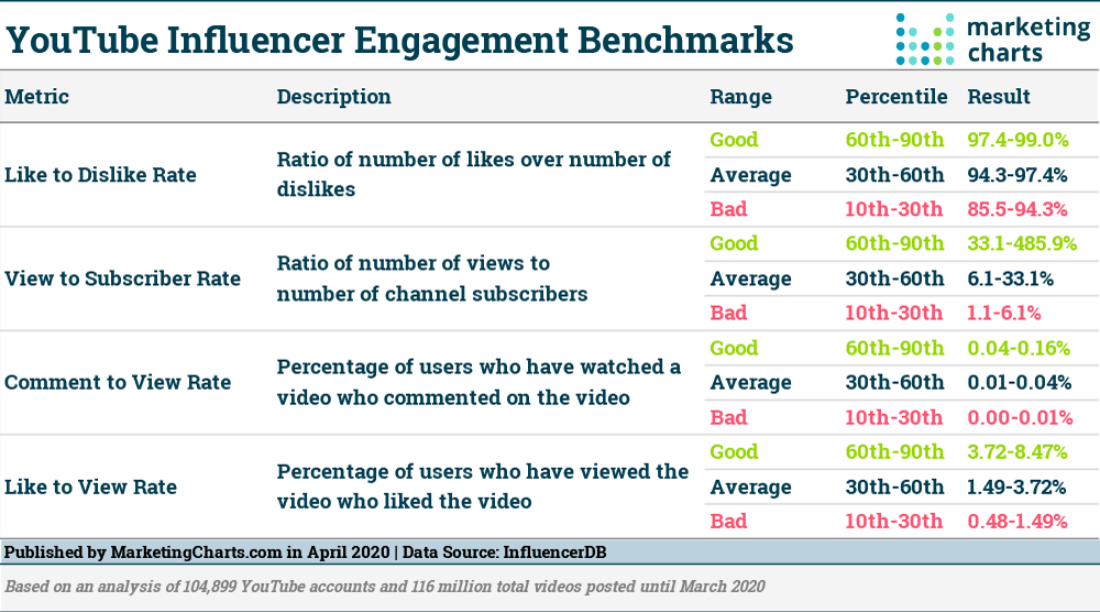 Table: YouTube Engagement Benchmarks