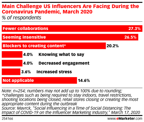 Chart: Pandemic-Imposed Influencer Challenges