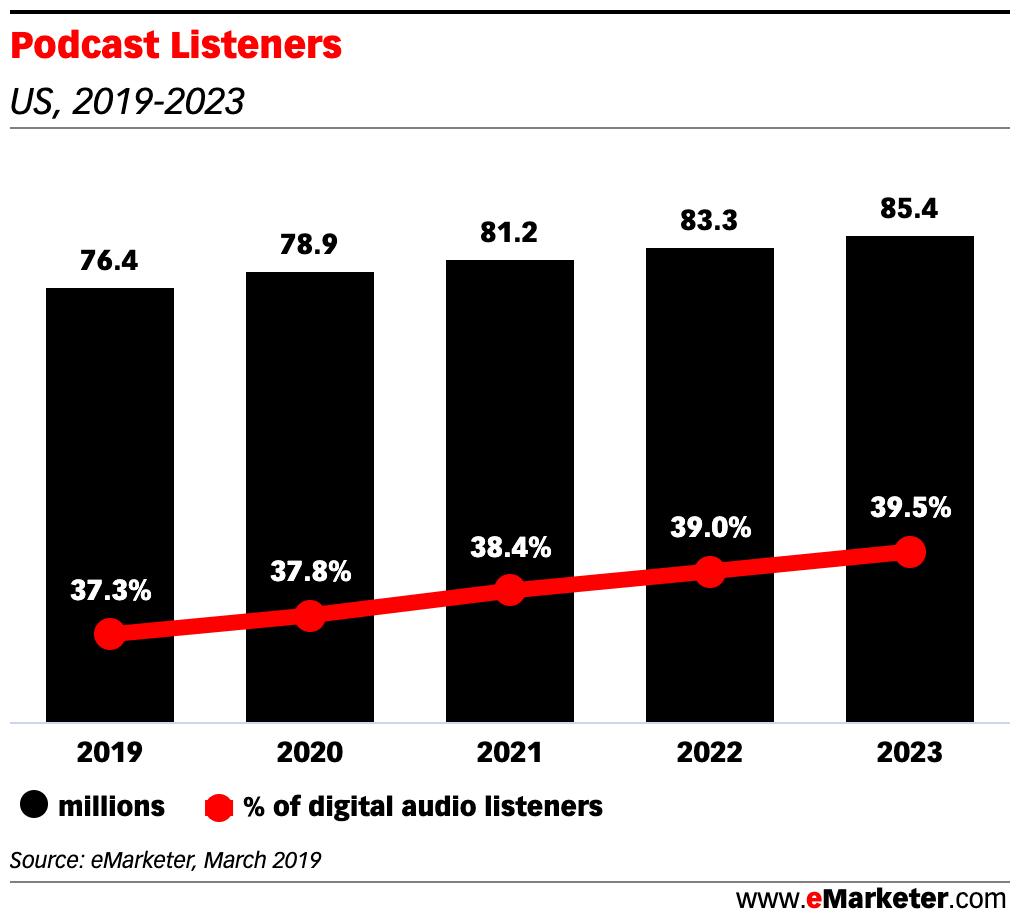 Chart: Podcast Listeners - Market Size, 2019-2023
