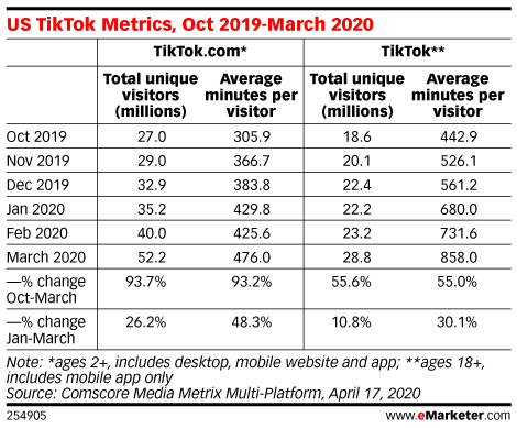 Table: TikTok Useage - 10-2019-03-2020