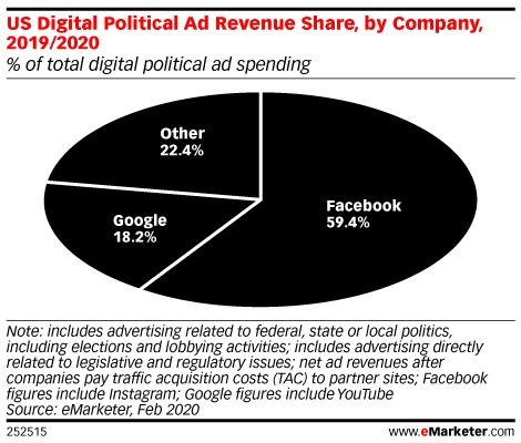 Chart: US Digital Political Ad Spending Share