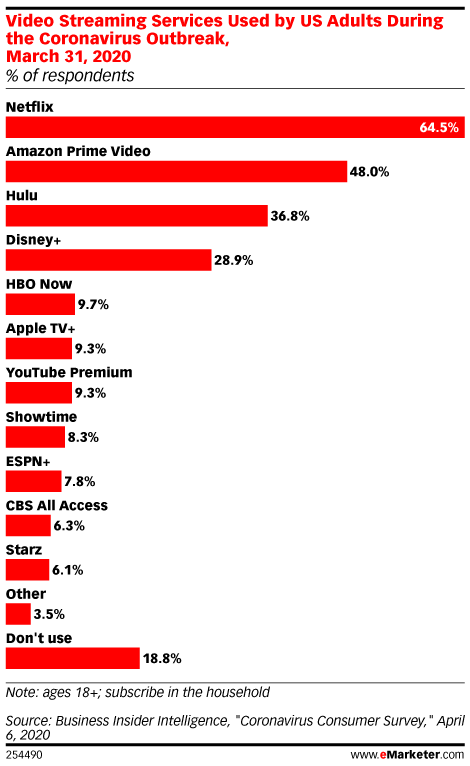 Chart: Pandemic Video Streaming By Platform