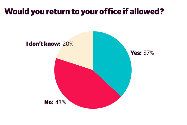 Chart: Aillingness To Retun To Office Work
