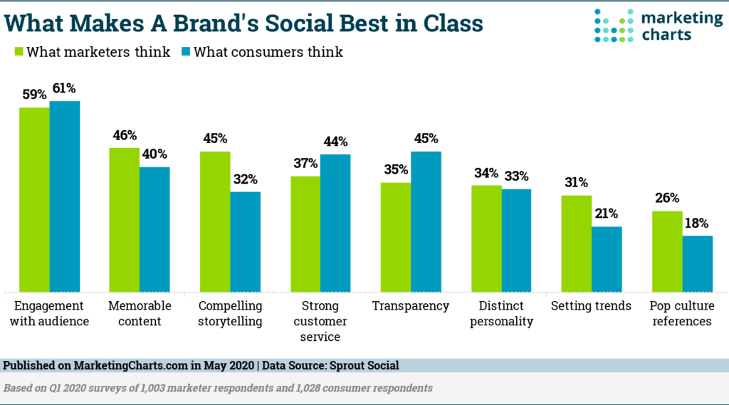 Chart: Best In Class Social Media Elements