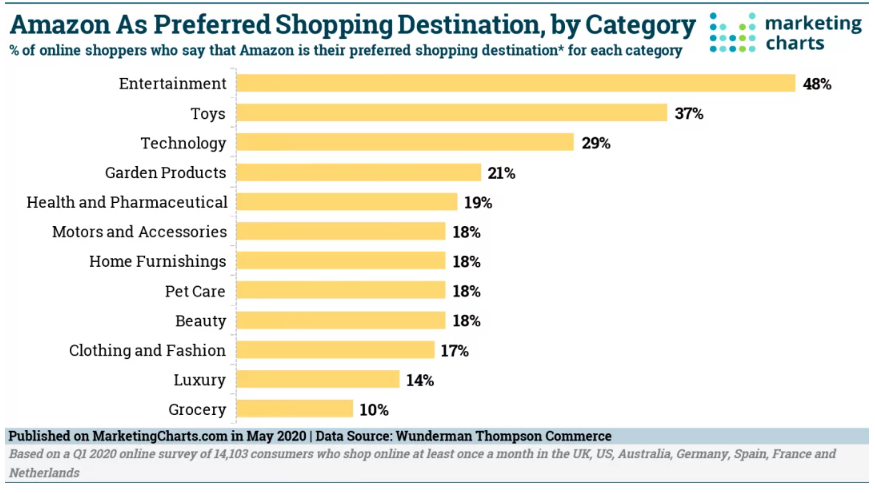 Chart: Product Categories For Which Amazon Is Preferred