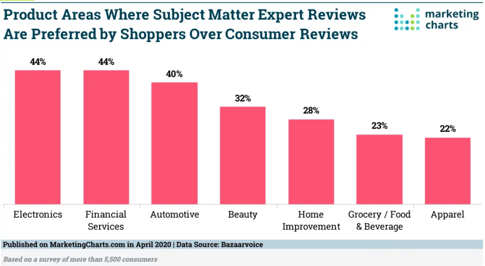 Chart: Subject Matter Expert Review Value By Product Category
