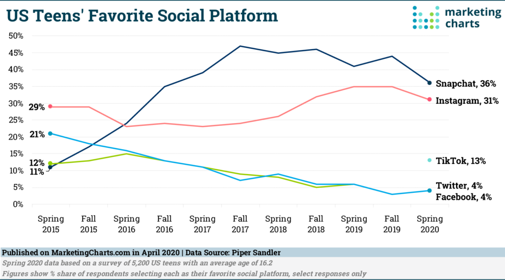 Chart: Teens' Favorite Social Media Channels