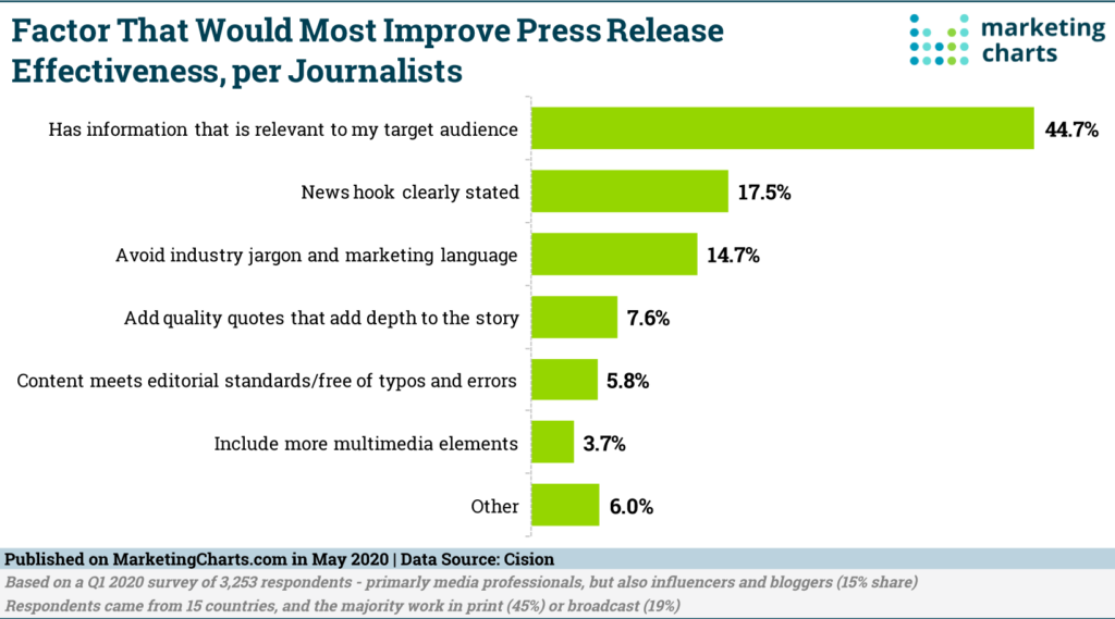 Chart: Top Factors For Improving Press Release Effectiveness