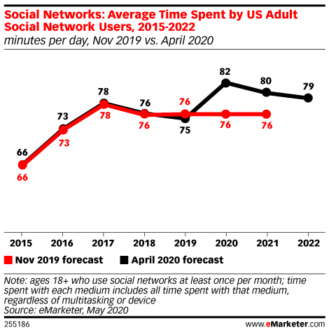 Chart: Average Time Spent On Social Networks, 2015-2022