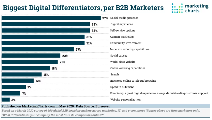 Chart: B2B Marketers' Biggest Differentiators