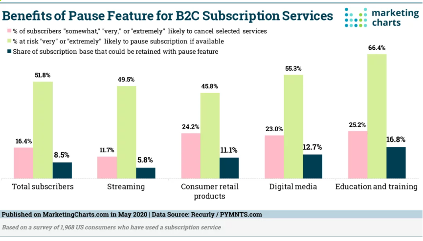 Chart: Benefits Of Subscription Pausing