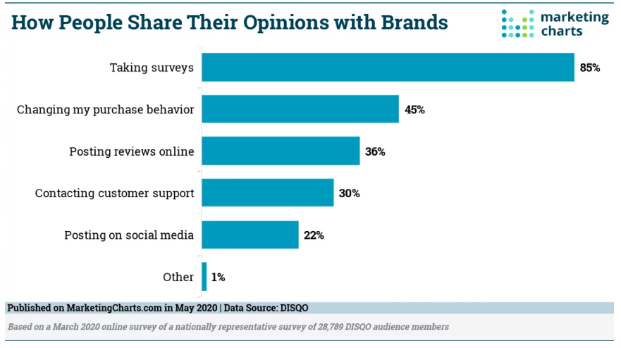 Chart: How People Give Brands Feedback