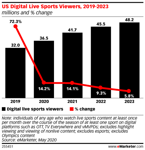 Chart: Live Online Sports Viewers, 2019-2023