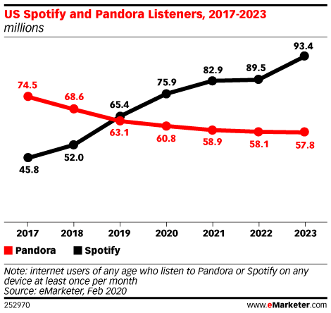Chart: Spotify vs Pandora Listeners, 2017-2023