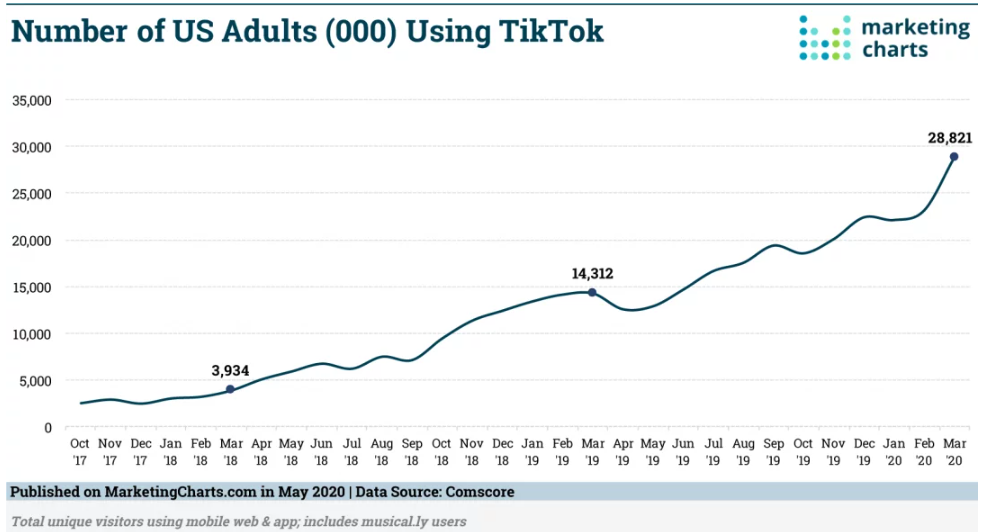 Chart: TikTok Adult Users, 2017-2020