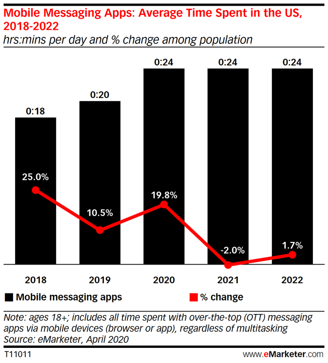 Chart: Time Spent With Mobile Messaging Apps, 2018-2022