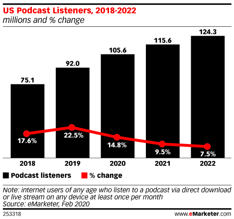 Chart: US Podcast Listeners, 2018-2022