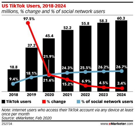 Chart: US TikTok Users - 2018-2024