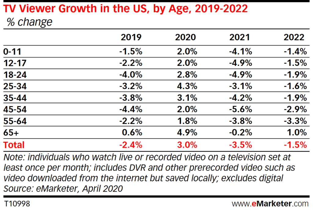 Table: US TV Viewer Growth, 2019-2022