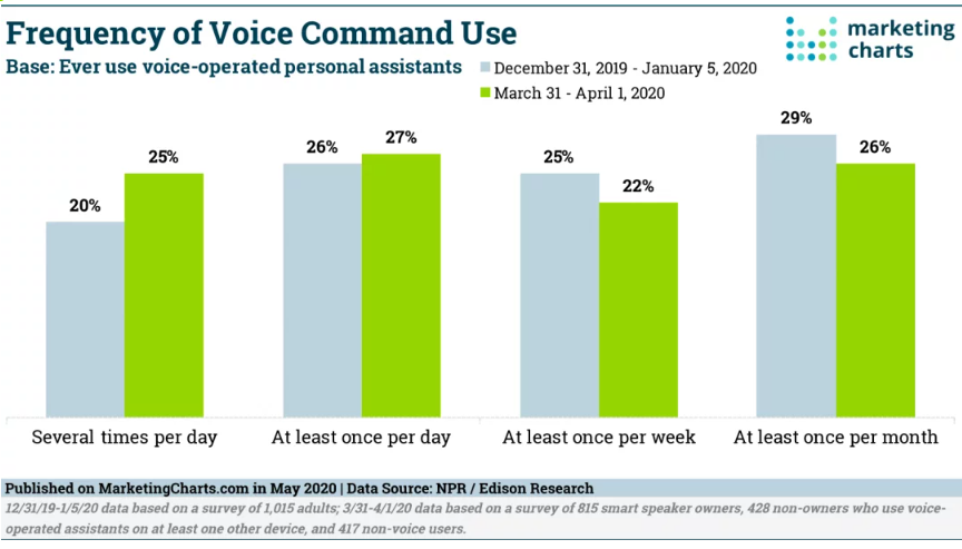 Chart: Voice Command Frequency