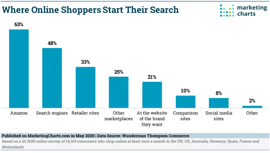 Chart: Where Online Shoppers Start To Search