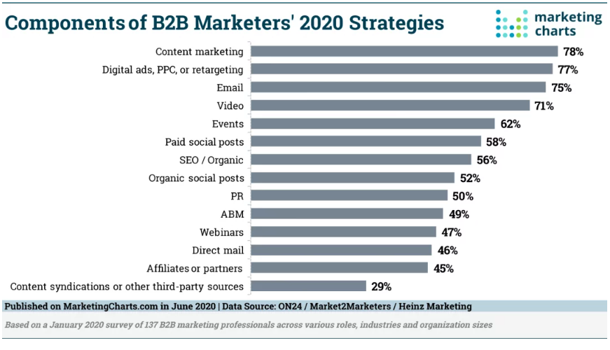 Chart: 2020 B2B Marketing Components
