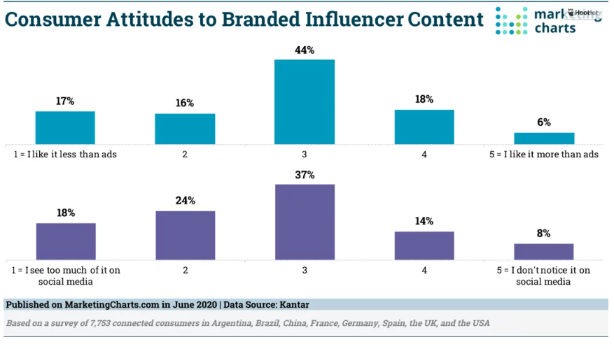 Chart: Consumer Attitudes Toward Promoted Influencer Content