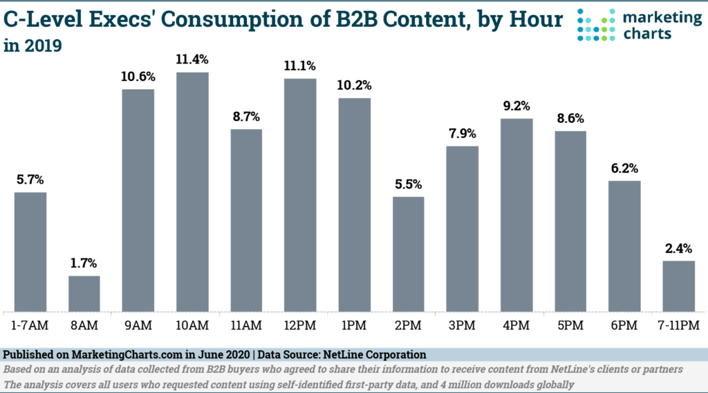 Chart: Dayparting - C-Level B2B Content Consumption