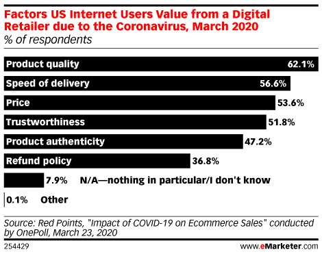 Chart: How Digital Retailers Can Appeal To Coronavirus-Age Consumers